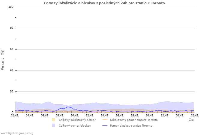 Grafy: Pomery lokalizácie a bleskov