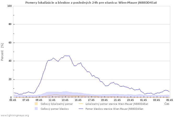 Grafy: Pomery lokalizácie a bleskov