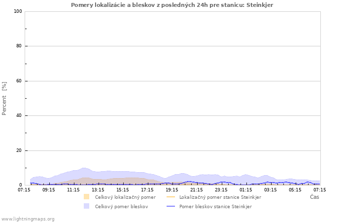 Grafy: Pomery lokalizácie a bleskov