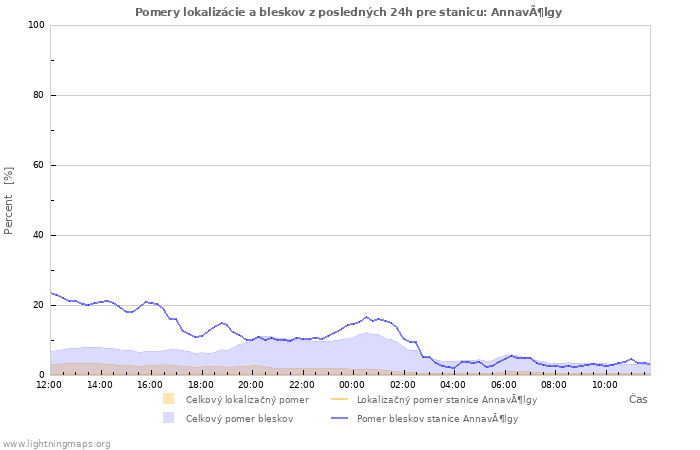 Grafy: Pomery lokalizácie a bleskov