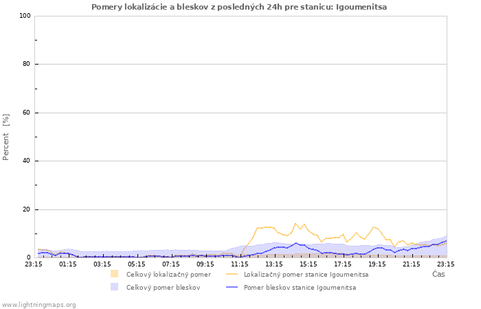 Grafy: Pomery lokalizácie a bleskov