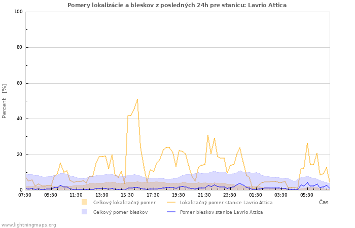 Grafy: Pomery lokalizácie a bleskov