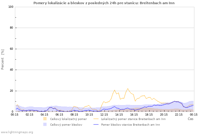 Grafy: Pomery lokalizácie a bleskov
