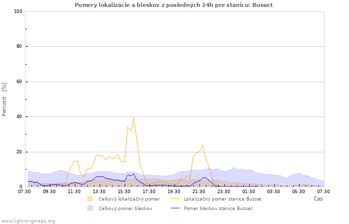 Grafy: Pomery lokalizácie a bleskov