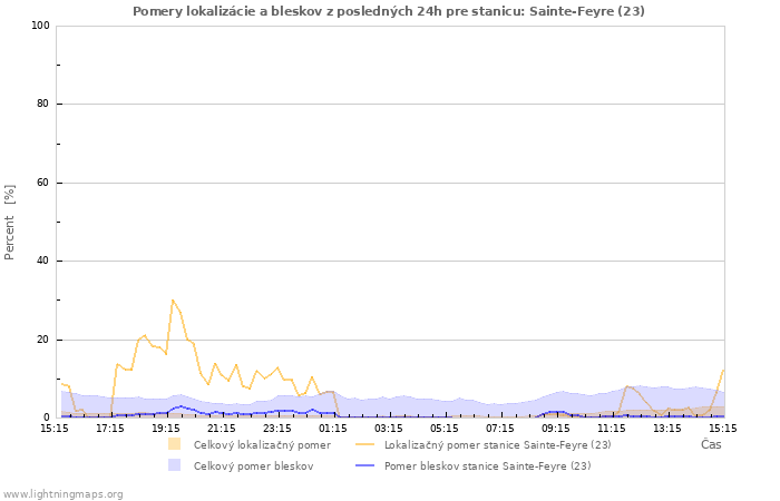 Grafy: Pomery lokalizácie a bleskov