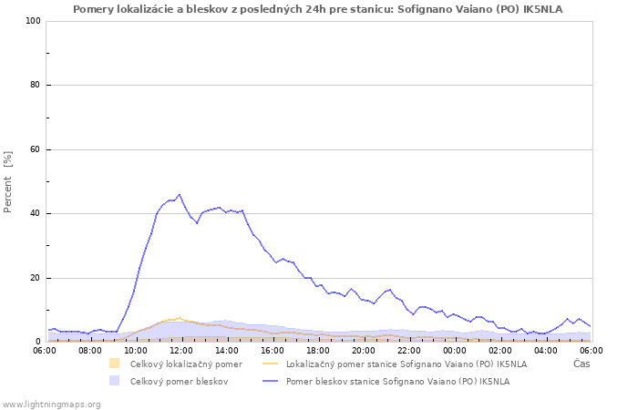 Grafy: Pomery lokalizácie a bleskov