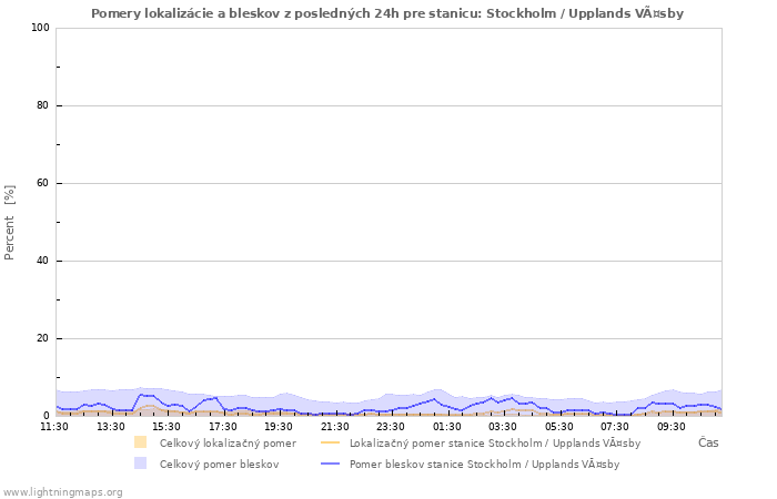 Grafy: Pomery lokalizácie a bleskov