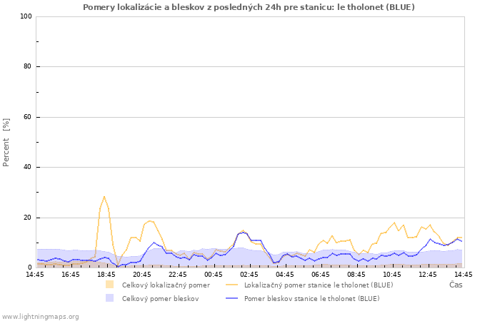Grafy: Pomery lokalizácie a bleskov