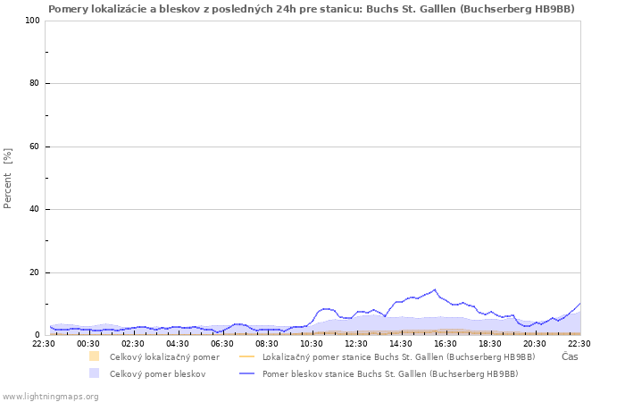 Grafy: Pomery lokalizácie a bleskov