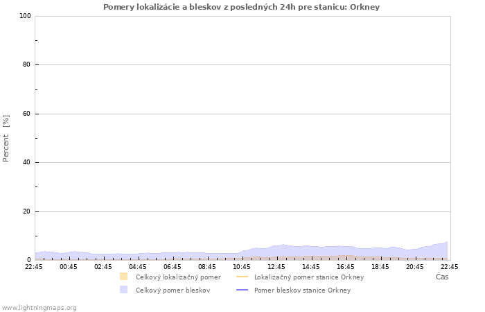 Grafy: Pomery lokalizácie a bleskov