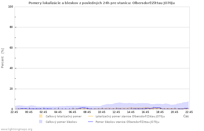Grafy: Pomery lokalizácie a bleskov