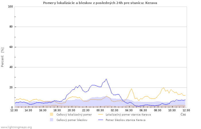 Grafy: Pomery lokalizácie a bleskov