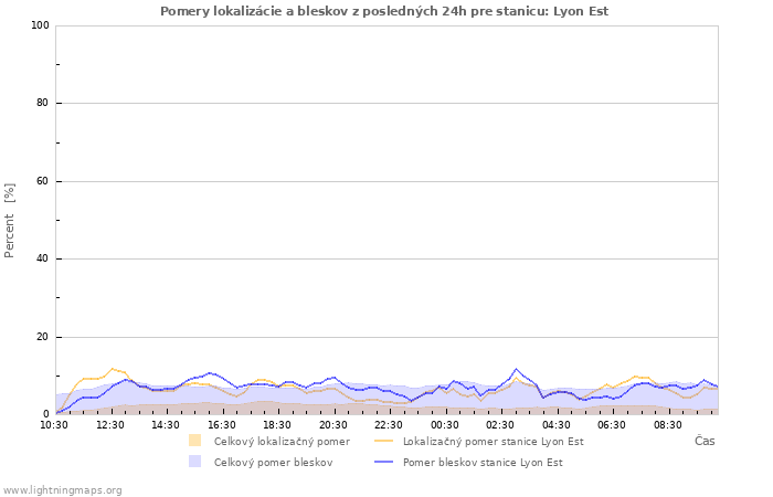 Grafy: Pomery lokalizácie a bleskov