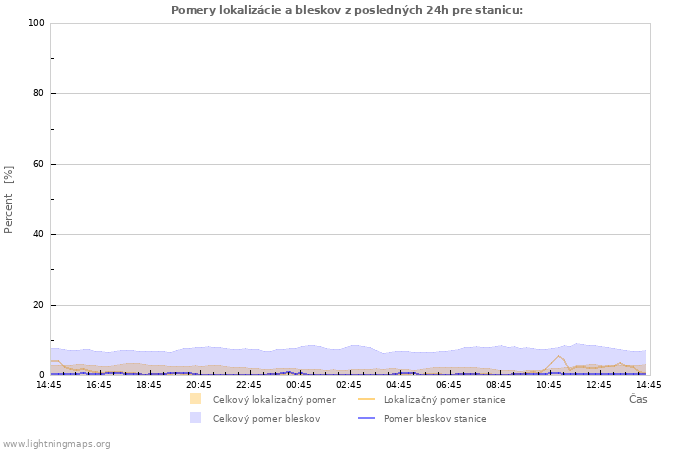 Grafy: Pomery lokalizácie a bleskov