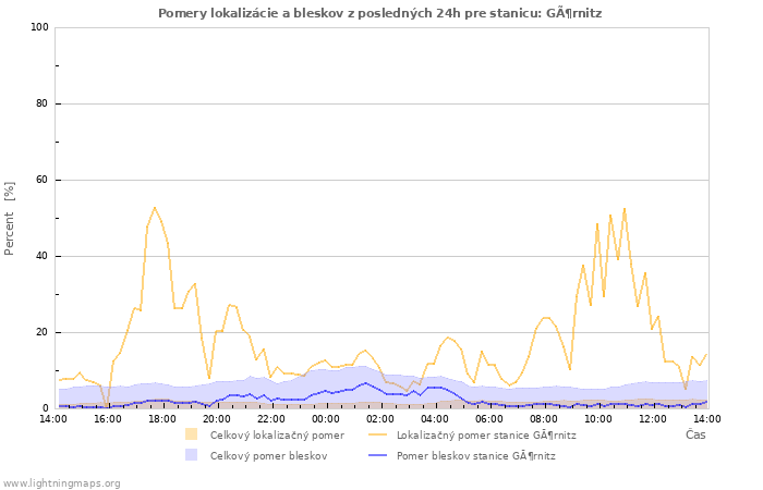 Grafy: Pomery lokalizácie a bleskov