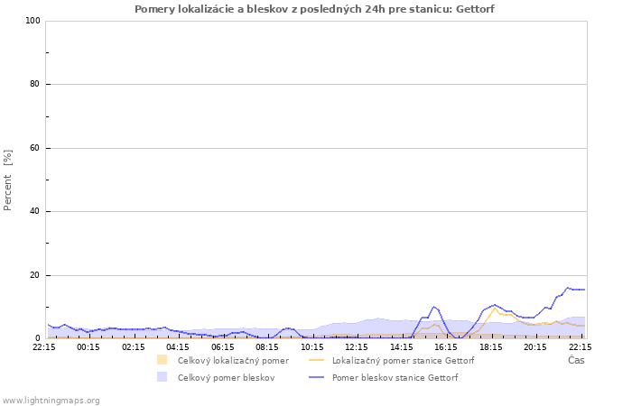 Grafy: Pomery lokalizácie a bleskov