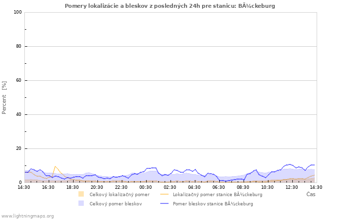 Grafy: Pomery lokalizácie a bleskov