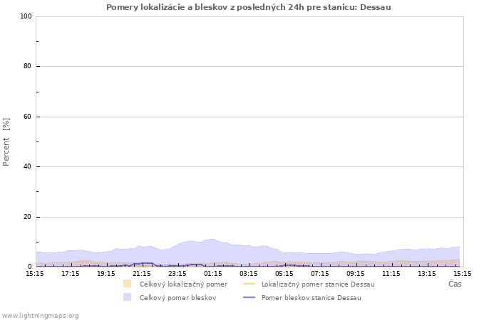 Grafy: Pomery lokalizácie a bleskov