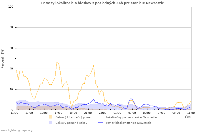 Grafy: Pomery lokalizácie a bleskov