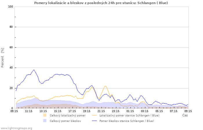 Grafy: Pomery lokalizácie a bleskov