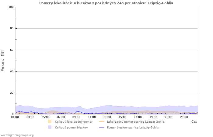 Grafy: Pomery lokalizácie a bleskov