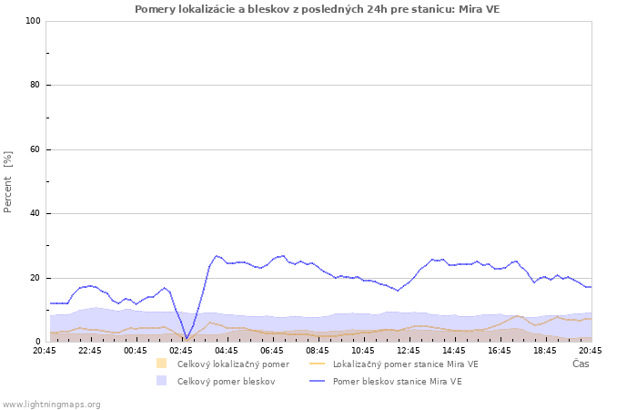 Grafy: Pomery lokalizácie a bleskov