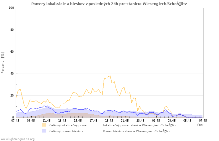 Grafy: Pomery lokalizácie a bleskov