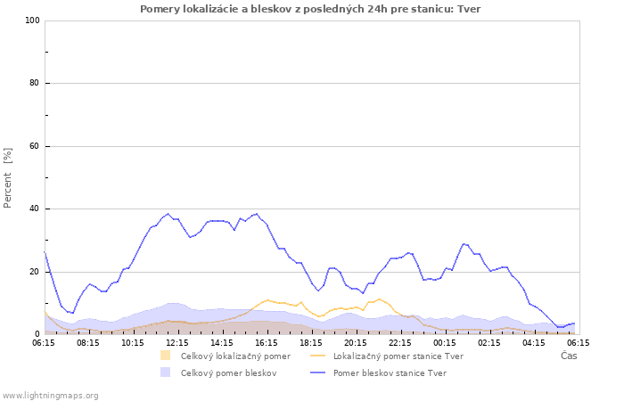 Grafy: Pomery lokalizácie a bleskov