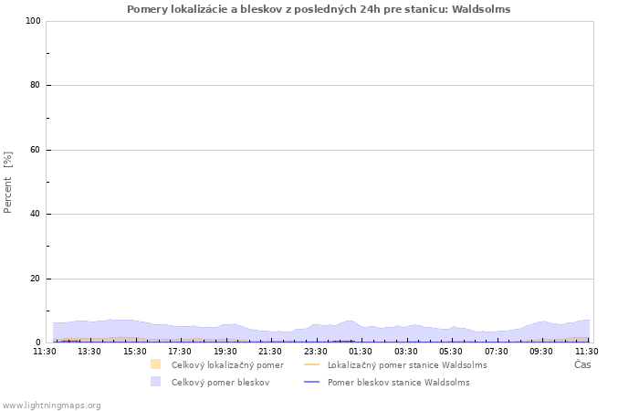 Grafy: Pomery lokalizácie a bleskov