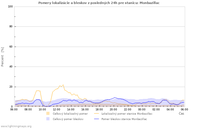 Grafy: Pomery lokalizácie a bleskov