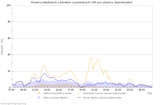 Grafy: Pomery lokalizácie a bleskov