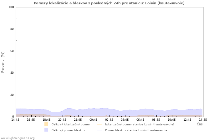 Grafy: Pomery lokalizácie a bleskov