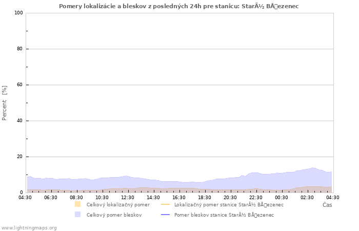 Grafy: Pomery lokalizácie a bleskov