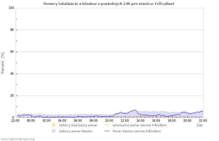 Grafy: Pomery lokalizácie a bleskov