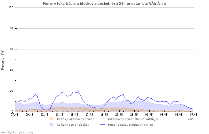 Grafy: Pomery lokalizácie a bleskov