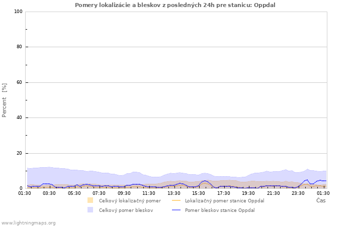 Grafy: Pomery lokalizácie a bleskov