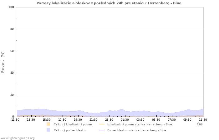 Grafy: Pomery lokalizácie a bleskov