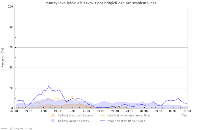 Grafy: Pomery lokalizácie a bleskov
