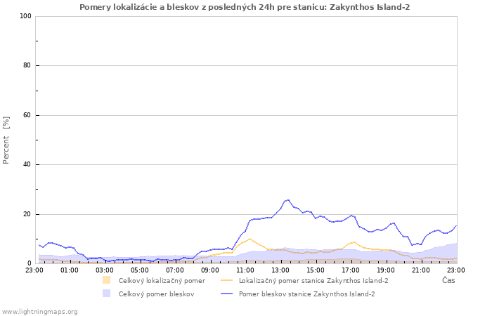Grafy: Pomery lokalizácie a bleskov
