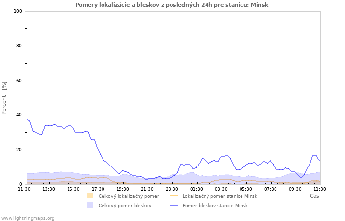 Grafy: Pomery lokalizácie a bleskov