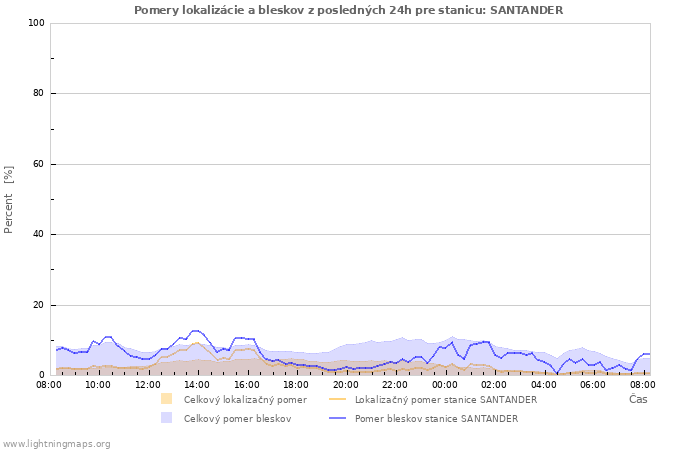 Grafy: Pomery lokalizácie a bleskov