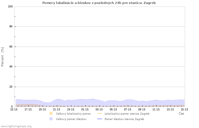 Grafy: Pomery lokalizácie a bleskov