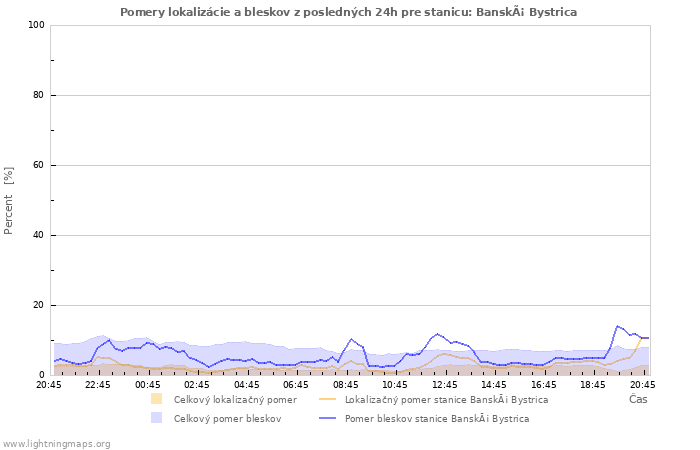 Grafy: Pomery lokalizácie a bleskov