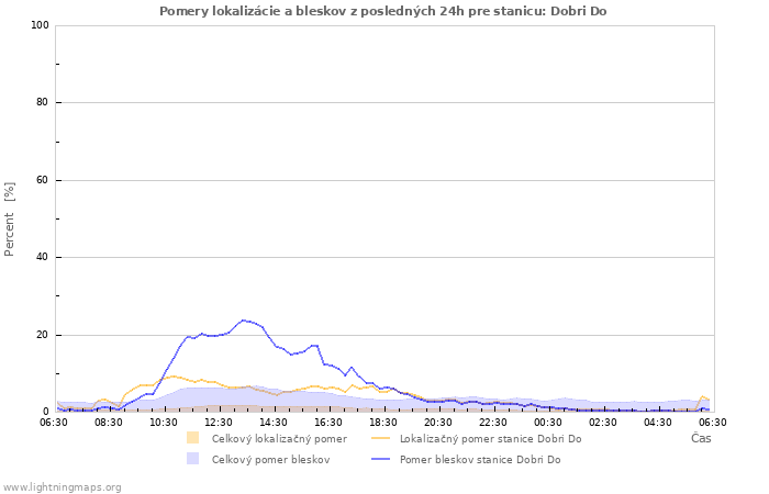Grafy: Pomery lokalizácie a bleskov