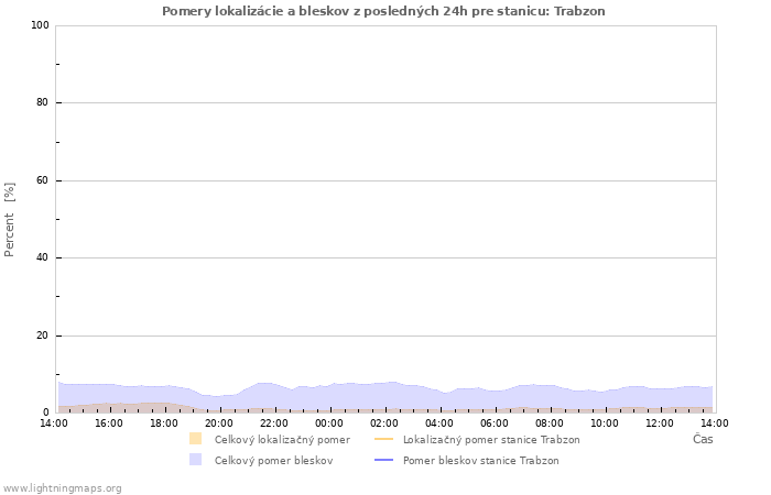 Grafy: Pomery lokalizácie a bleskov