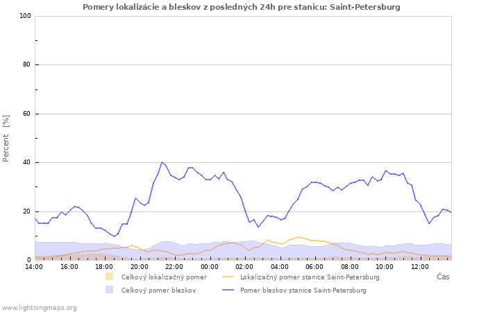 Grafy: Pomery lokalizácie a bleskov