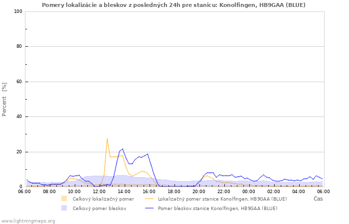 Grafy: Pomery lokalizácie a bleskov