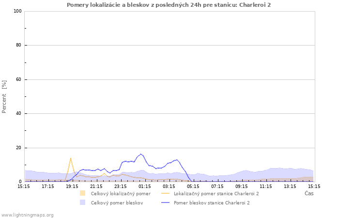 Grafy: Pomery lokalizácie a bleskov