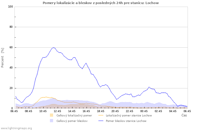 Grafy: Pomery lokalizácie a bleskov