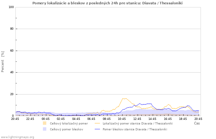 Grafy: Pomery lokalizácie a bleskov